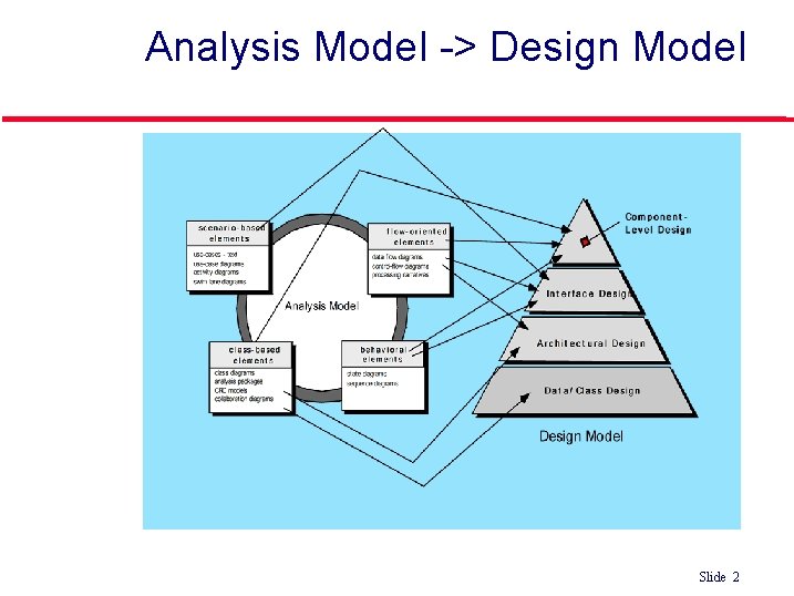 Analysis Model -> Design Model ©Ian Sommerville 2004 Software Engineering, 7 th edition. Chapter