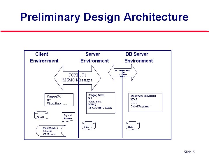 Preliminary Design Architecture Client Environment Server Environment TCPIP, T 1 MSMQ Messages Compaq PC