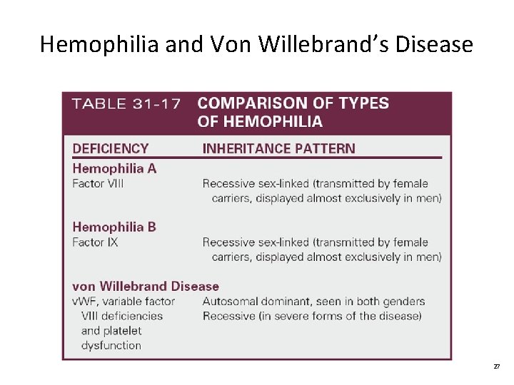 Hemophilia and Von Willebrand’s Disease 27 