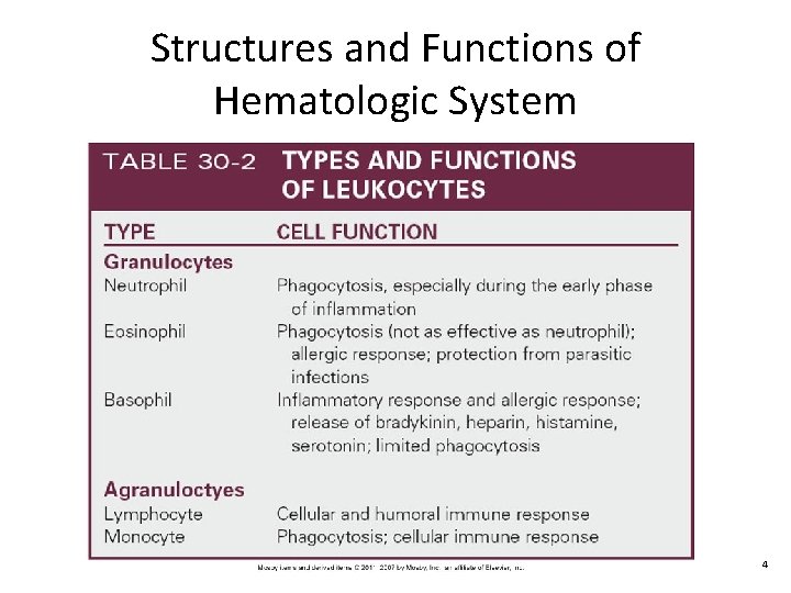 Structures and Functions of Hematologic System 4 