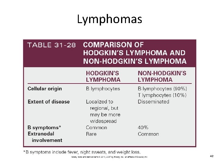 Lymphomas 42 