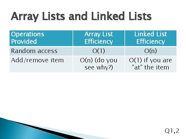 Array Lists and Linked Lists Operations Provided Random access Add/remove item Array List Efficiency