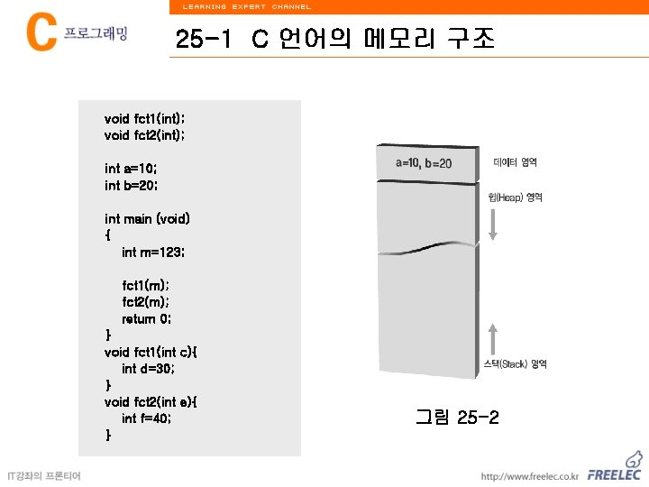 25 -1 C 언어의 메모리 구조 void fct 1(int); void fct 2(int); int a=10;