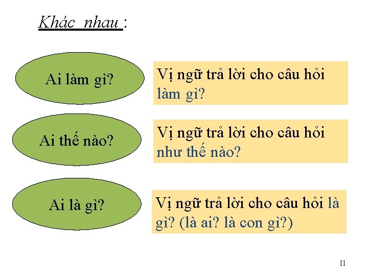 Khác nhau : Ai làm gì? Vị ngữ trả lời cho câu hỏi làm