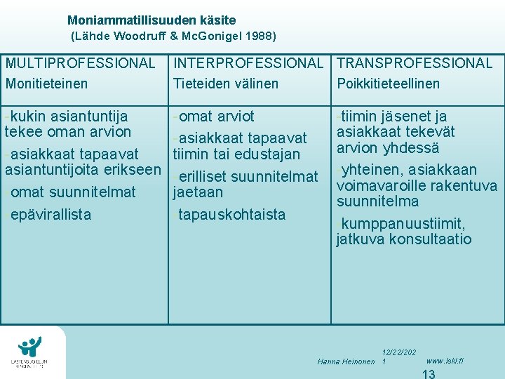 Moniammatillisuuden käsite (Lähde Woodruff & Mc. Gonigel 1988) MULTIPROFESSIONAL Monitieteinen INTERPROFESSIONAL TRANSPROFESSIONAL Tieteiden välinen