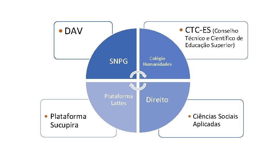  • CTC-ES (Conselho • DAV • Plataforma Sucupira Técnico e Científico de Educação