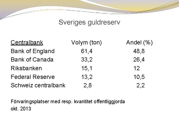 Sveriges guldreserv Centralbank Volym (ton) Bank of England 61, 4 Bank of Canada 33,