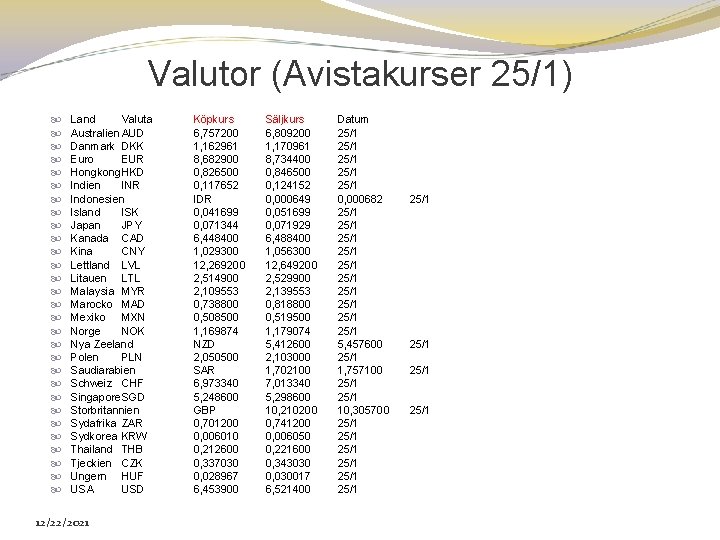 Valutor (Avistakurser 25/1) Land Valuta Australien AUD Danmark DKK Euro EUR Hongkong. HKD Indien