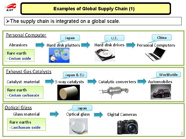 Examples of Global Supply Chain (1) AIST ØThe supply chain is integrated on a
