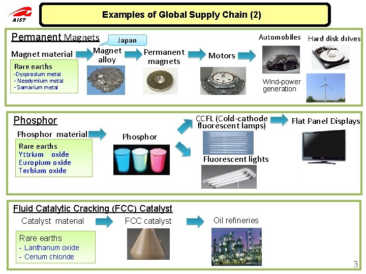 Examples of Global Supply Chain (2) AIST Permanent Magnets Magnet material Rare earths Automobiles