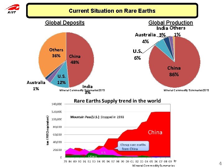 Current Situation on Rare Earths AIST Global Deposits Others 36% Australia 1% U. S.