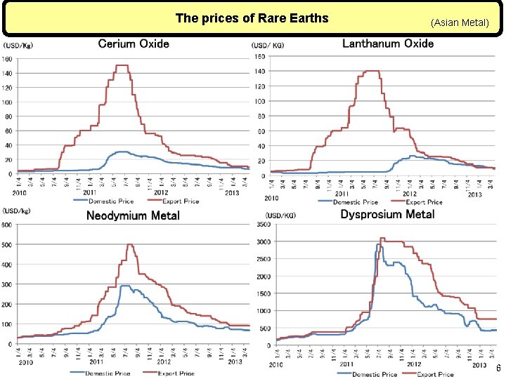 The prices of Rare Earths (Asian Metal) 6 