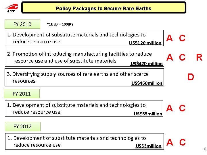 AIST FY 2010 Policy Packages to Secure Rare Earths *1 USD = 100 JPY