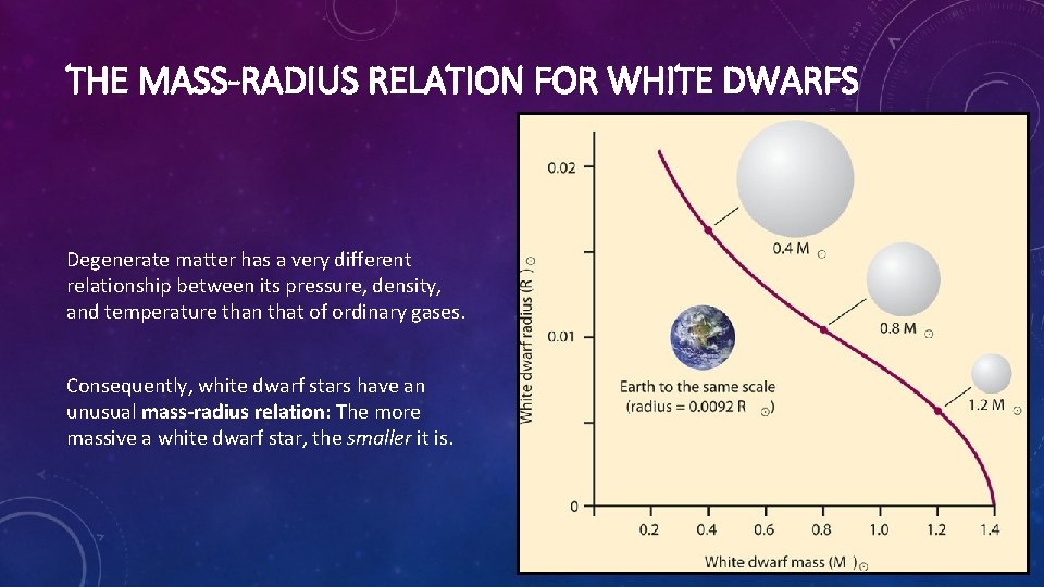 THE MASS-RADIUS RELATION FOR WHITE DWARFS Degenerate matter has a very different relationship between