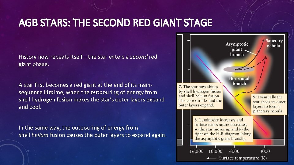 AGB STARS: THE SECOND RED GIANT STAGE History now repeats itself—the star enters a