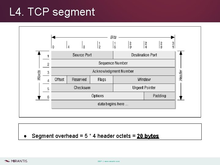 L 4. TCP segment ● Segment overhead = 5 * 4 header octets =