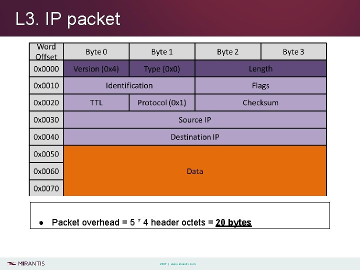 L 3. IP packet ● Packet overhead = 5 * 4 header octets =