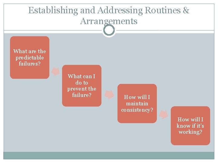 Keeping In Predictable Routine Creating a Positive Classroom LESLIE ALLEN SECONDARY PBIS