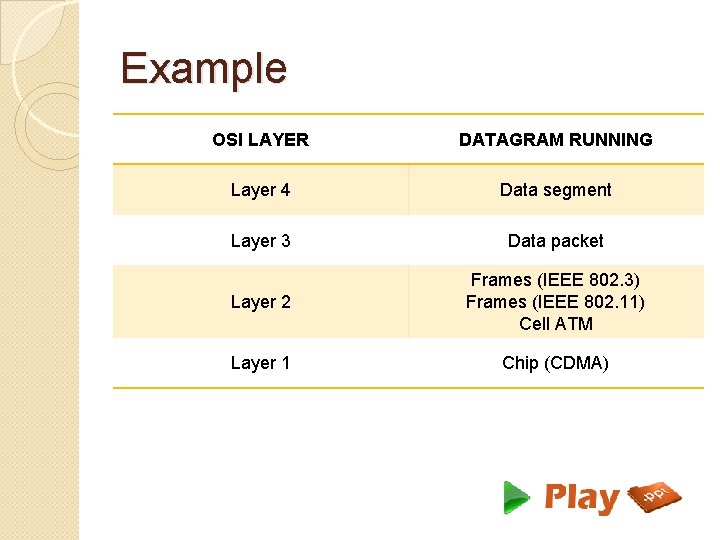 Example OSI LAYER DATAGRAM RUNNING Layer 4 Data segment Layer 3 Data packet Layer