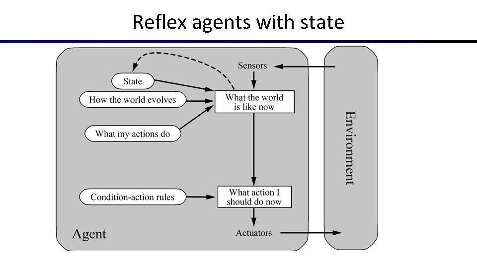 Reflex agents with state Reflex agents with state