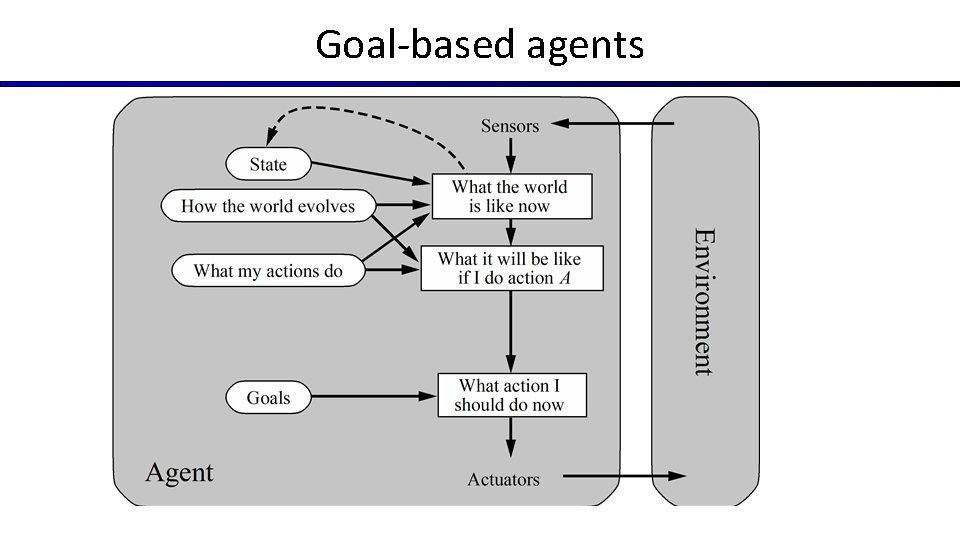 Goal-based agents Goal-based agents