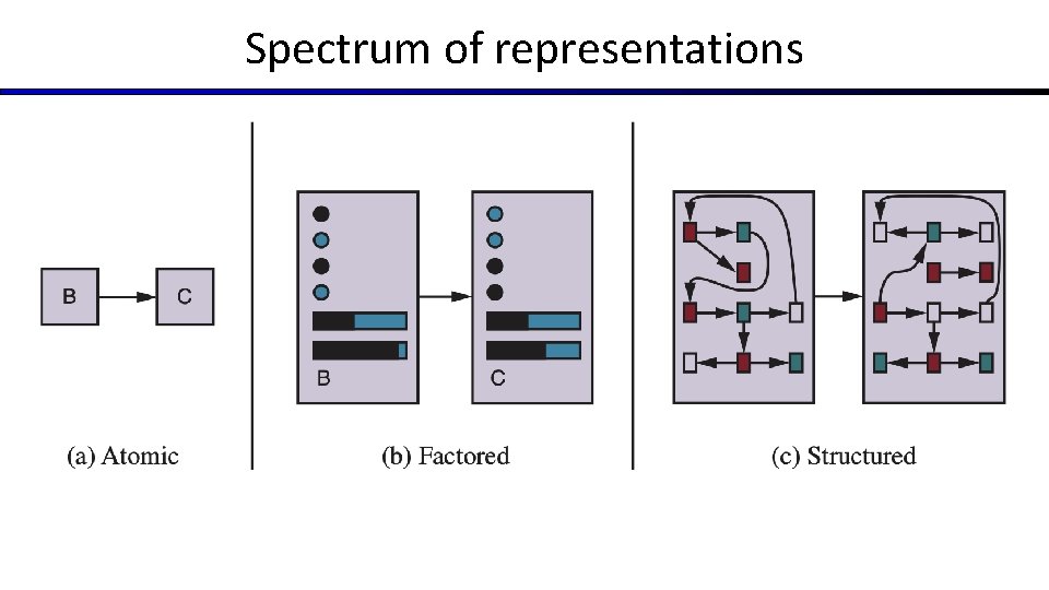 Spectrum of representations Spectrum of representations