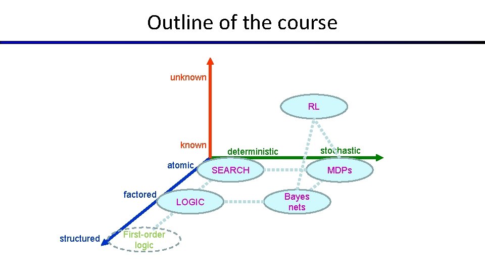 Outline of the course unknown RL known atomic factored structured First-order logic LOGIC stochastic Outline of the course unknown RL known atomic factored structured First-order logic LOGIC stochastic