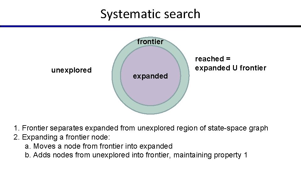 Systematic search frontier unexplored expanded reached = expanded U frontier 1. Frontier separates expanded Systematic search frontier unexplored expanded reached = expanded U frontier 1. Frontier separates expanded