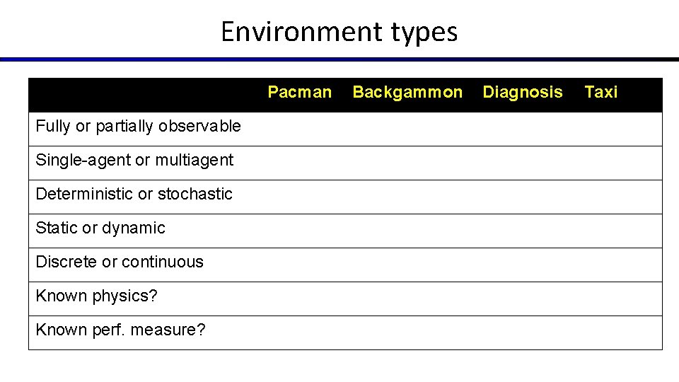 Environment types Pacman Fully or partially observable Single-agent or multiagent Deterministic or stochastic Static Environment types Pacman Fully or partially observable Single-agent or multiagent Deterministic or stochastic Static