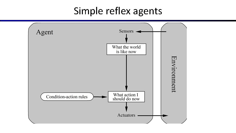 Simple reflex agents Simple reflex agents
