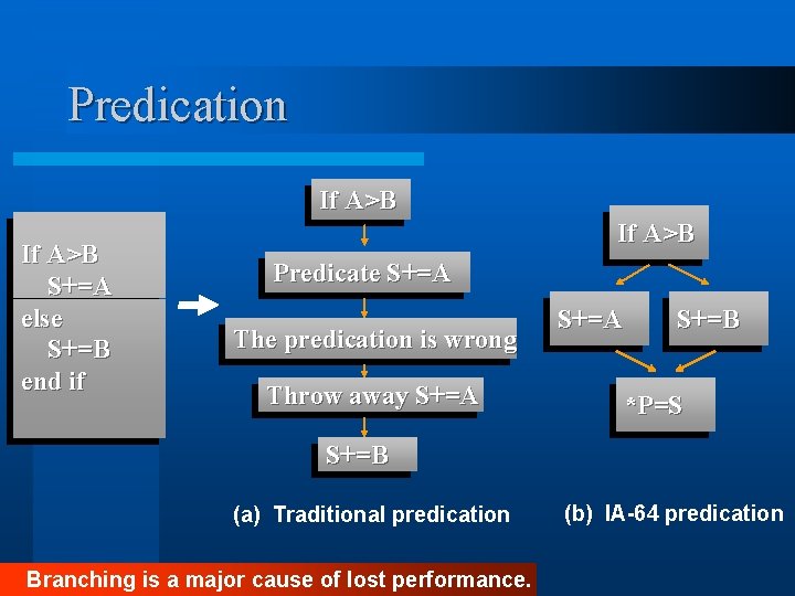 Predication If A>B S+=A else S+=B end if If A>B Predicate S+=A The predication