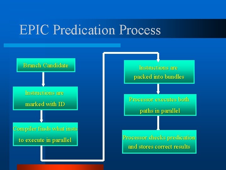 EPIC Predication Process Branch Candidate Instructions are marked with ID Instructions are packed into