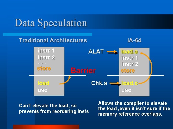 Data Speculation Traditional Architectures instr 1 instr 2. . . store IA-64 ALAT Barrier