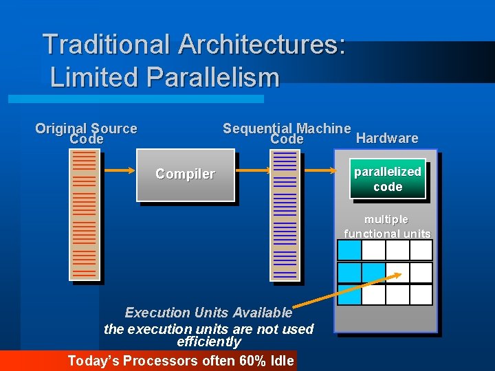 Traditional Architectures: Limited Parallelism Original Source Code Sequential Machine Hardware Code Compiler parallelized code