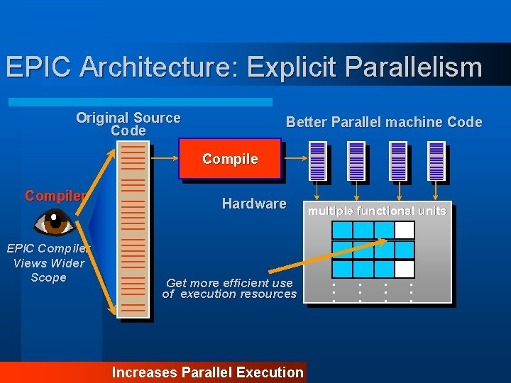 EPIC Architecture: Explicit Parallelism Original Source Code Better Parallel machine Code Compiler EPIC Compiler