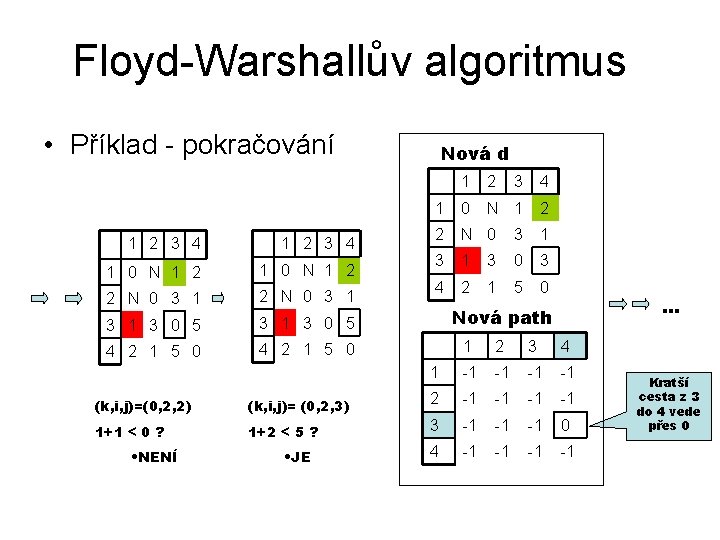 Floyd-Warshallův algoritmus • Příklad - pokračování 1 2 3 4 1 0 N 1