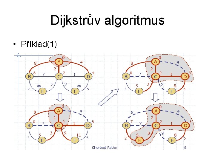Dijkstrův algoritmus • Příklad(1) 