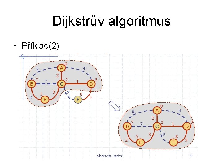 Dijkstrův algoritmus • Příklad(2) 