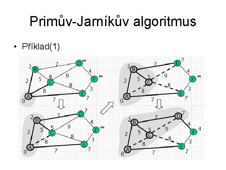 Primův-Jarníkův algoritmus • Příklad(1) 