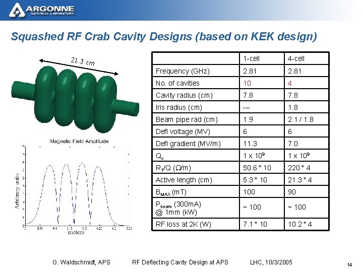 Squashed RF Crab Cavity Designs (based on KEK design) 1 -cell 4 -cell Frequency