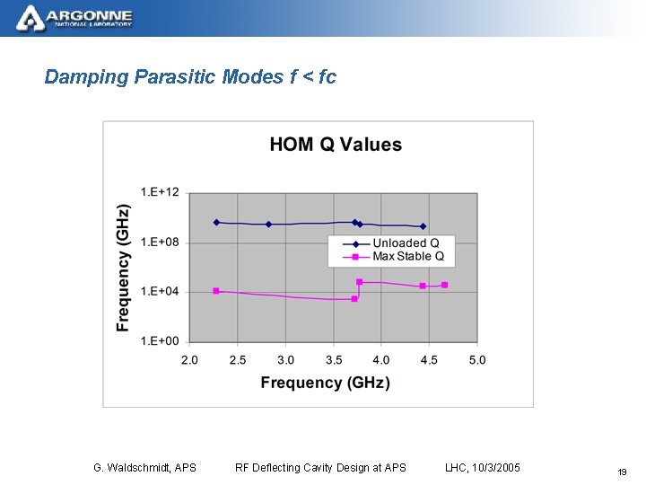 Damping Parasitic Modes f < fc G. Waldschmidt, APS RF Deflecting Cavity Design at