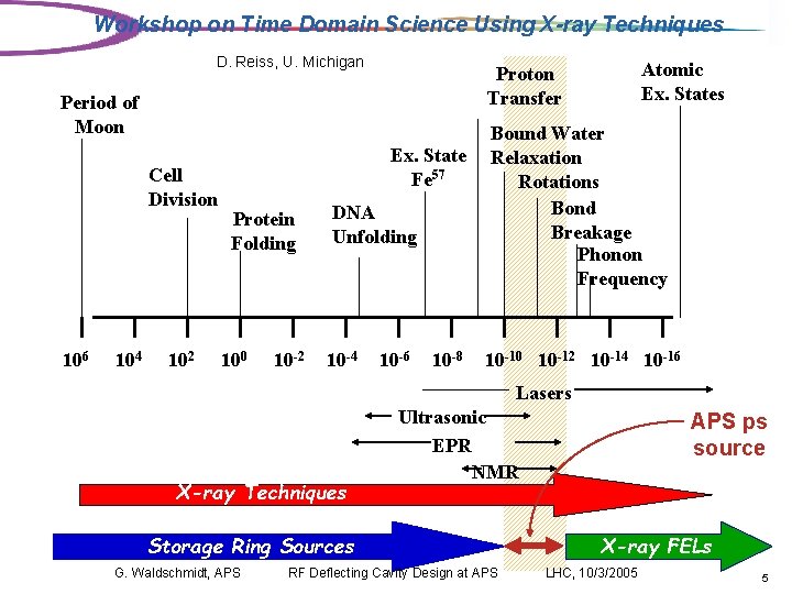 Workshop on Time Domain Science Using X-ray Techniques D. Reiss, U. Michigan Period of
