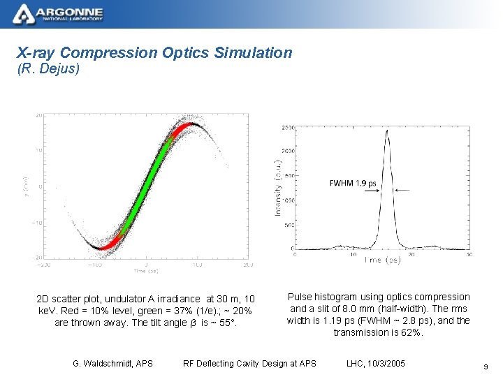 X-ray Compression Optics Simulation (R. Dejus) 2 D scatter plot, undulator A irradiance at