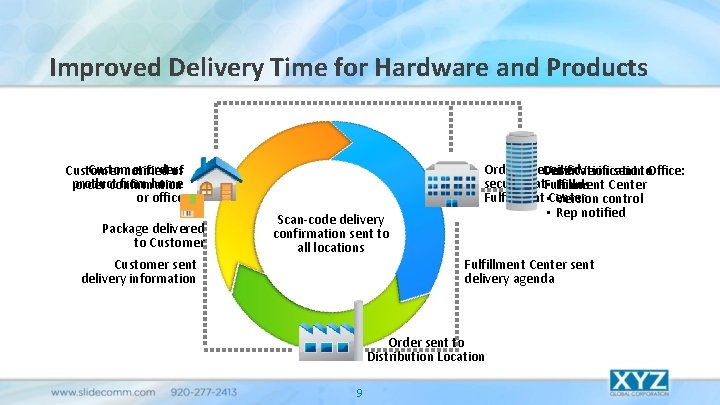 Improved Delivery Time for Hardware and Products Customer orders Customer notified of product from