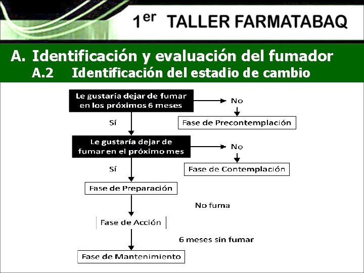A. Identificación y evaluación del fumador A. 2 Identificación del estadio de cambio 