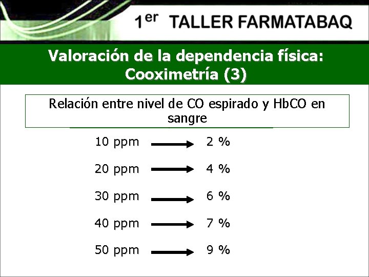 Valoración de la dependencia física: Cooximetría (3) Relación entre nivel de CO espirado y