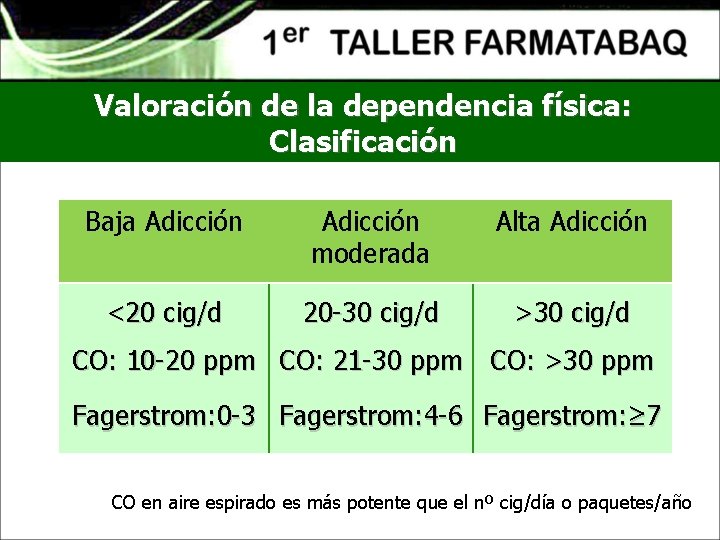 Valoración de la dependencia física: Clasificación Baja Adicción moderada Alta Adicción <20 cig/d 20