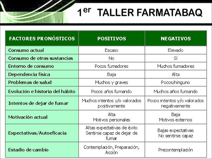FACTORES PRONÓSTICOS POSITIVOS NEGATIVOS Escaso Elevado No Sí Pocos fumadores Muchos fumadores Dependencia física