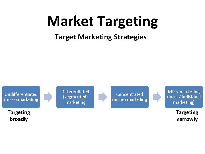 Market Targeting Target Marketing Strategies Undifferentiated (mass) marketing Targeting broadly Differentiated (segmented) marketing Concentrated