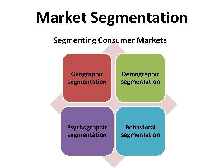 Market Segmentation Segmenting Consumer Markets Geographic segmentation Demographic segmentation Psychographic segmentation Behavioral segmentation 